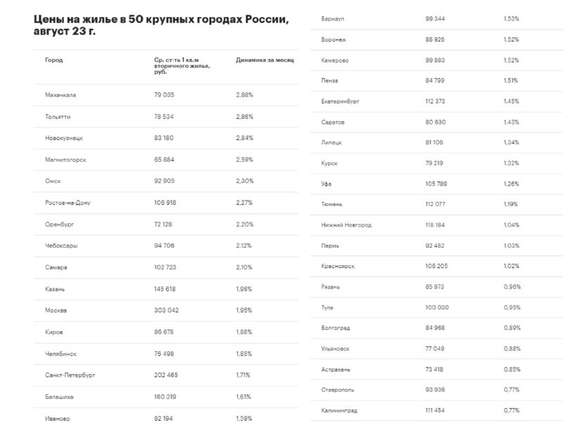 В августе  "вторичка"  заметно подорожала в Махачкале, Тольятти, Новокузнецке, Магнитогорске и Омске.