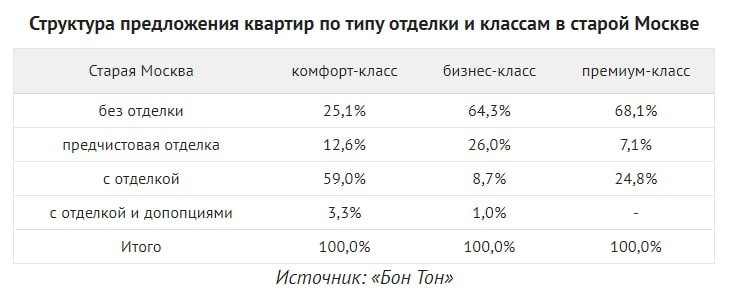 Количество квартир с отделкой среди новостроек уменьшилось.