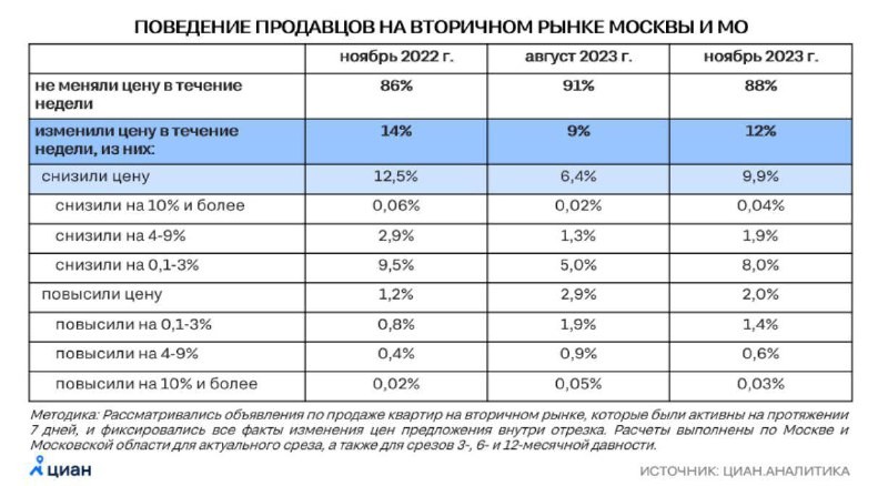 ЦИАН: заградительные ставки по ипотеке перекрыли спрос и стоимость квартир пошла вниз.