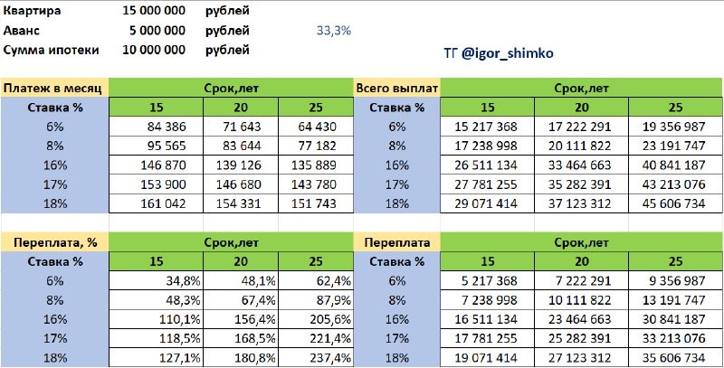 💻 @igor-Shimko сделал табличку для понимания условий и наглядности давления ставок по ипотеке.