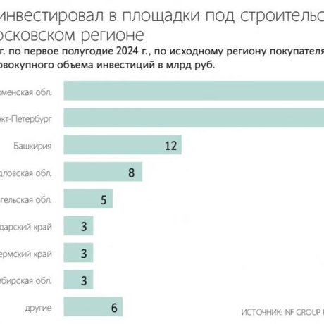 Региональные девелоперы вовсю захватывают Москву, и их аппетиты только растут.  Данные NF Group,