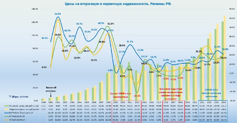 🏗 🗿 Анализируем цены на вторичную и первичную недвижимость с 1999 года.