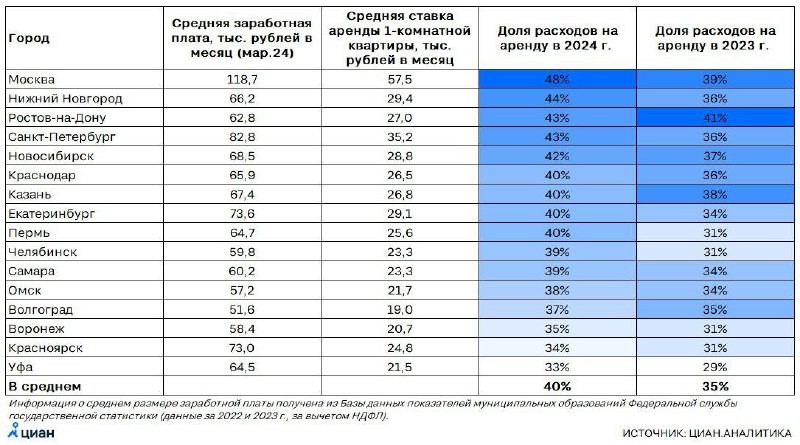 ЦИАН: расходы на аренду жилья в городах-миллиониках выросли до 40% от зарплаты россиян.