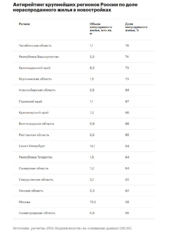 🔵 Самая высокая доля непроданных квартир в новостройках среди крупнейших регионов РФ – в Челябинской области.