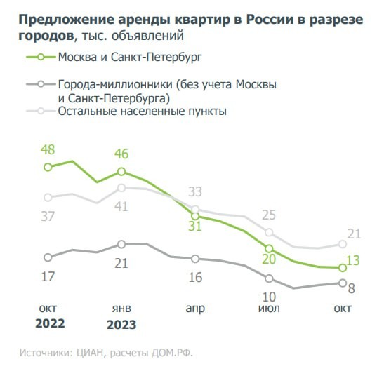 Цифры ЦИАН и ДомРФ: рост цен выглядит внушительно.