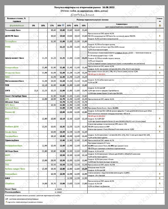 Покупка квартиры на вторичном рынке. Ставки по ипотеке . Все быстро меняется, сейчас так (16.08.2023).