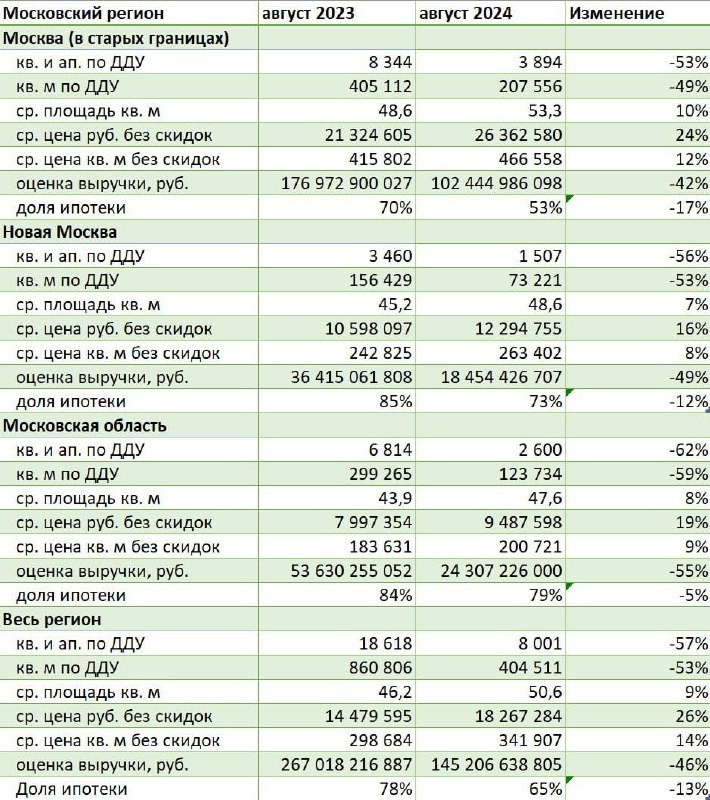 А вот и первые данные (от Датафлэт) по продажам новостроек за август в Москве.