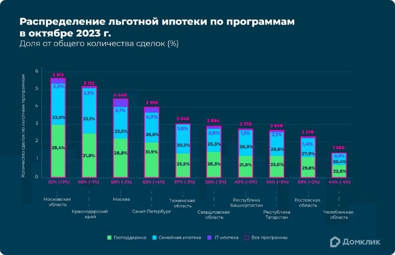 Об этом сообщили аналитики Домклик, которые проанализировали число ипотечных сделок Сбербанка.