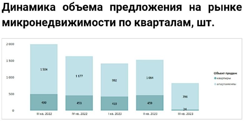 В III квартале предложение микронедвижимости в Москве сократилось на 46%.