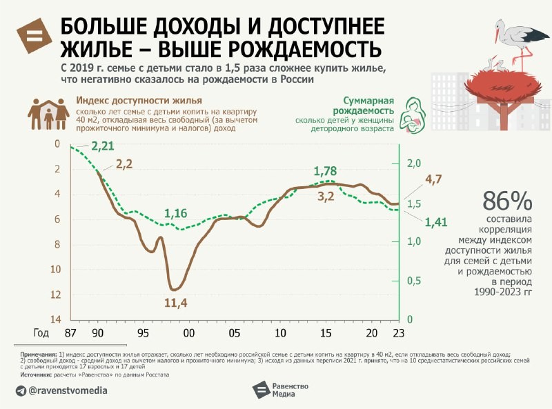 Жилье стало в 1,5 раза недоступнее для россиян с 2019 г., что ухудшило демографию.