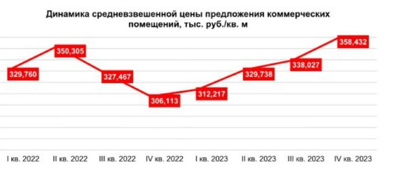 Максимум за два года: стоимость 1 кв.м. недвижимости выросла до 358,4 тыс. рублей.