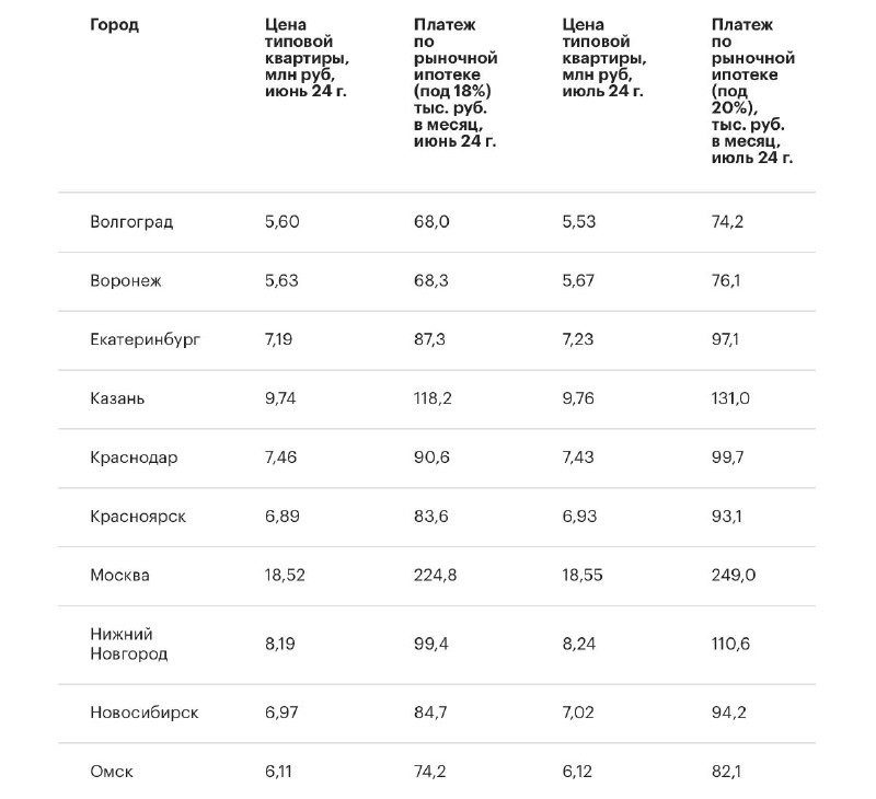 С 3,6 раза до 4 раз, следует из предоставленных редакции РБК расчетов аналитиков ЦИАН