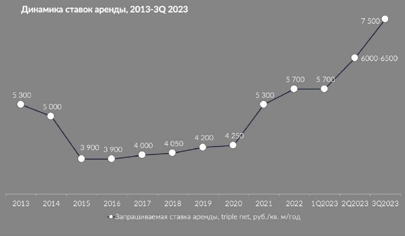 Только за последние три месяца ставка аренды увеличилась на 20%, а уровень вакантности составил порядка 0,4%.