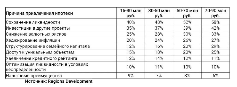 ❗Опрос провела компания Regions Development.