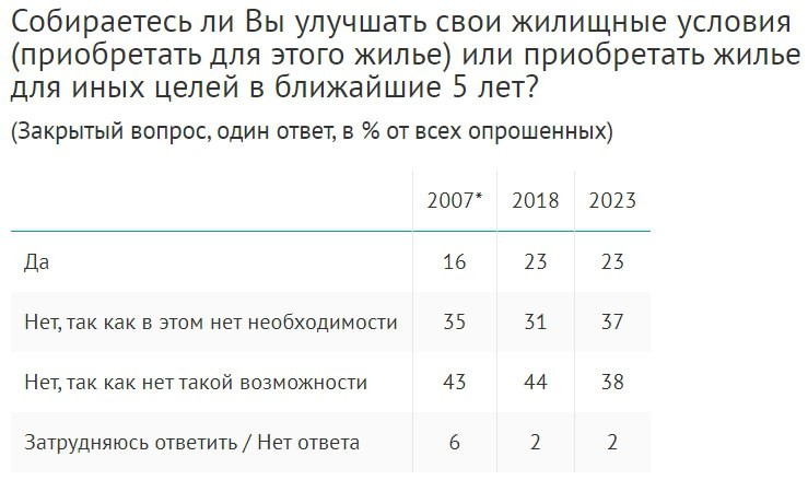 Опрос: около четверти россиян намерены в ближайшие 5 лет купить жилье.