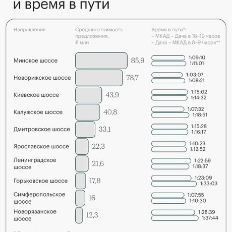 Первое место в рейтинге по средней стоимости загородного дома занимает Минское шоссе.