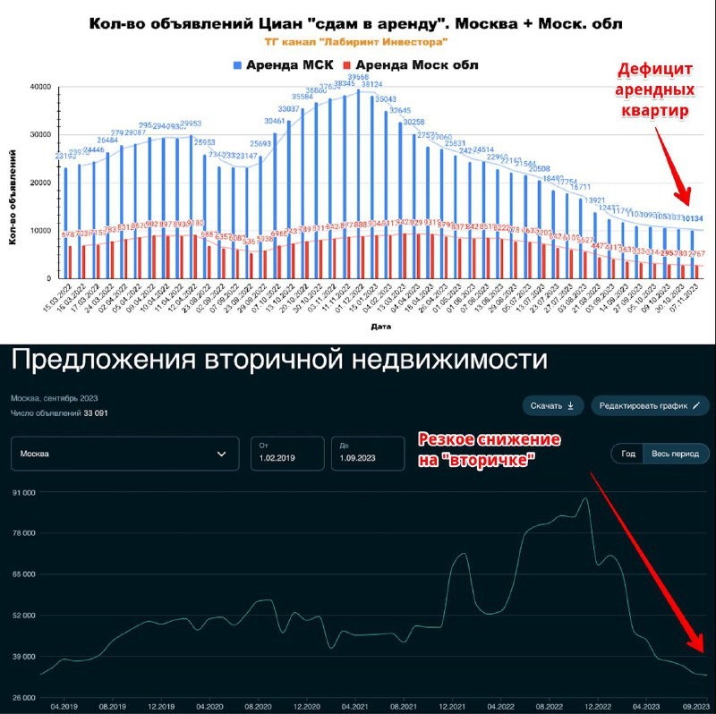 Количество предложений начало сокращаться с мая и снижается до сих пор.