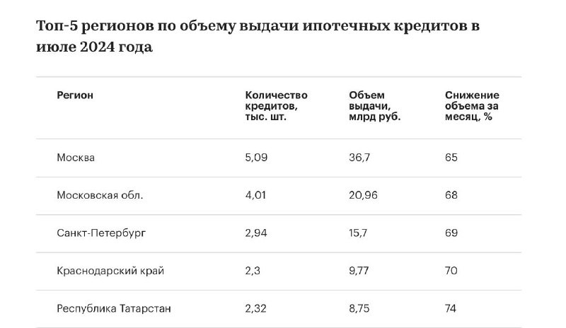 За июль 2024 года объем выдачи ипотеки в России сократился почти в три раза по сравнению с предыдущим месяцем.