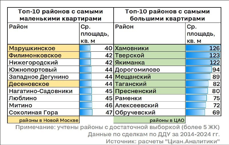 ЦИАН: Средняя площадь квартир по ДДУ 53 квадратных метров. Разница в размере между районами колоссальна.