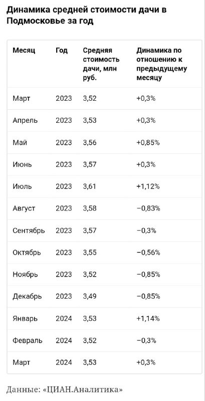 "Авито.Недвижимость": в марте этого года стоимость дачных домов в Подмосковье составила 3,53 млн руб.