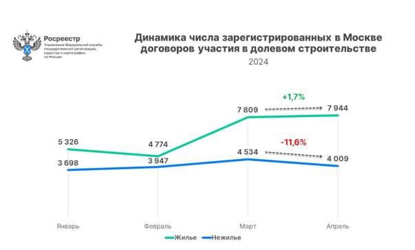 Они сократились сразу на 22,8% год к году, по официальным данным Росреестра.