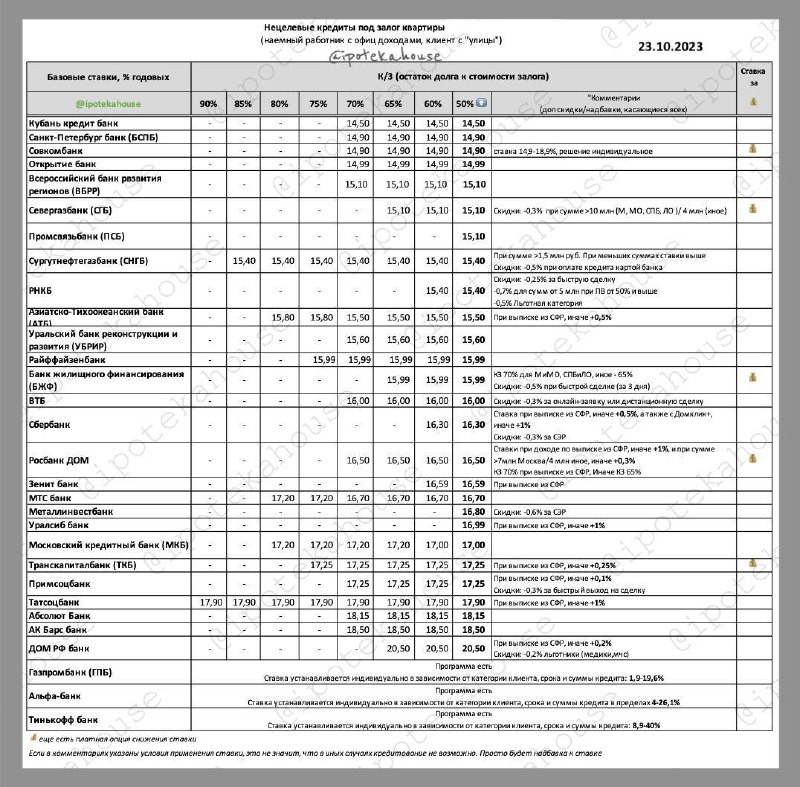 📌 Нецелевая ипотека. Кредит под залог на любые цели. Все быстро меняется, пока так (23.10.2023)
