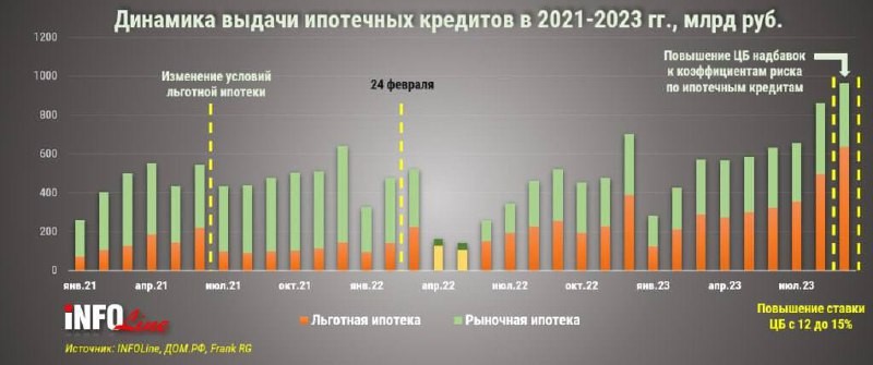 Аналитики INFOLine проанализировали рынок ипотеки и считают, что вскоре он будет охлаждаться 🏦