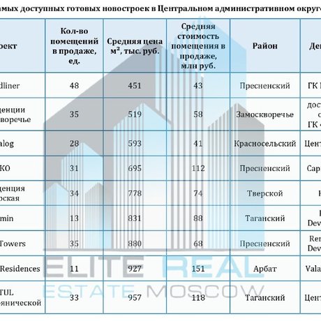 Топ-10 самых доступных готовых новостроек в центре Москвы.