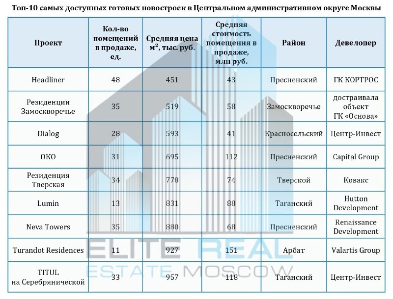 Проекты от КОРТРОС, ГК Основа, Центр-Инвест, Capital Group, Ковакс, Hutton,  Valartis.