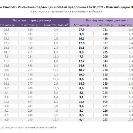 Динамика цен в новостройках Самолёта за 1 квартал.