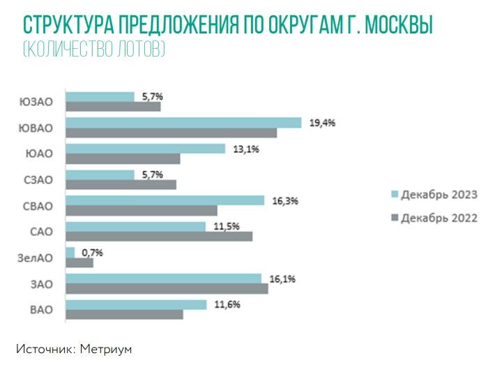 Метриум опубликовал статистику по округам Москвы. Округа, где предложение выросло, а спрос упал – первые кандидаты на скидки.