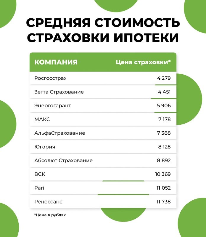 🏠 Сколько стоит ваша страховка? Топ предложений от основных страховых компаний.