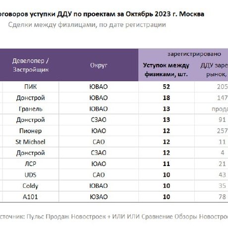 ЖК столицы с самой большой долей переуступок в октябре.