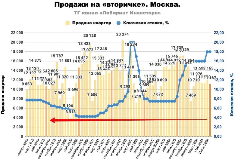 📍 Росреестр опубликовал данные по продажам за август на «вторичке».