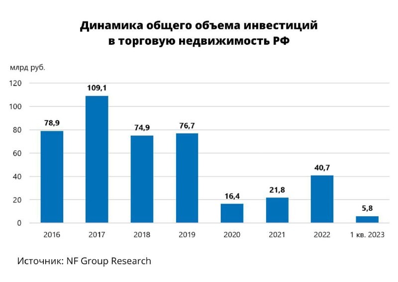 NF Group: динамика общего объем инвестиций в торговую не движимость РФ.