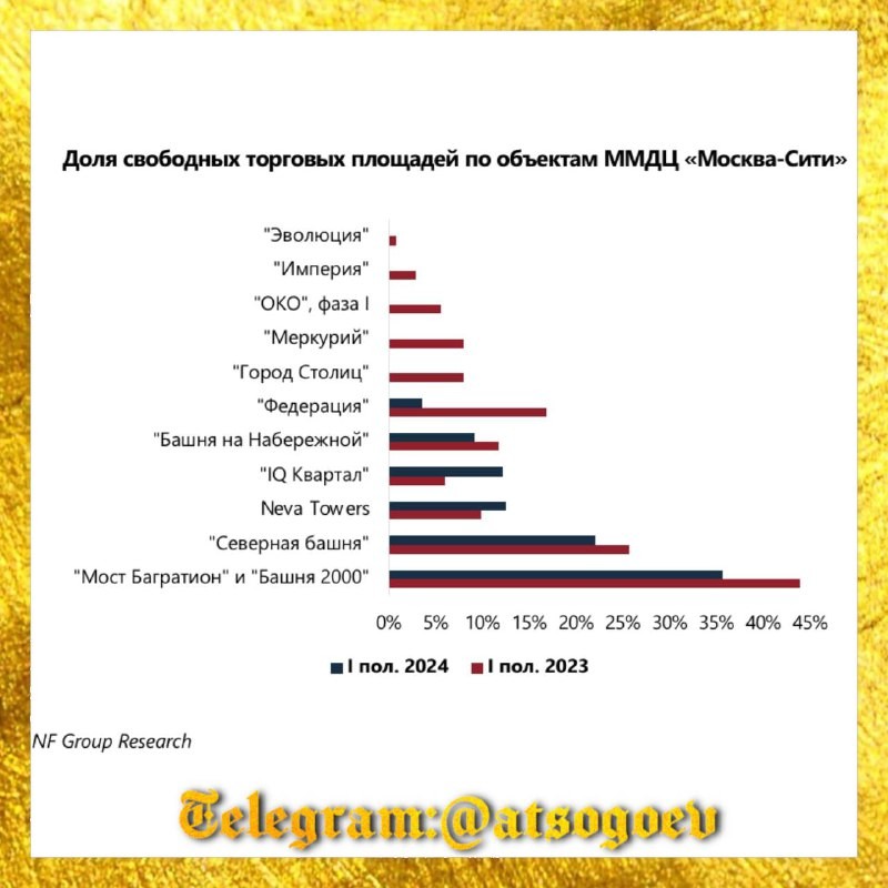 🏙️ 🏢 Коллеги из ведущей российской консалтинговой компании NF Group представили результаты исследования рынка.