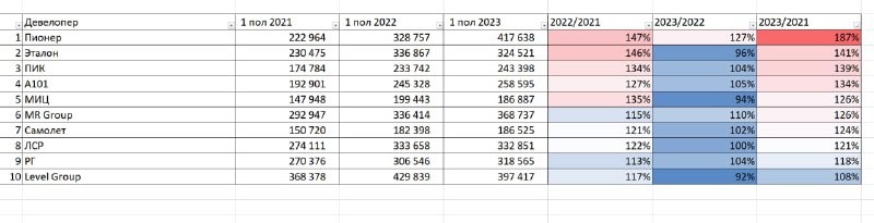 Анализ роста цен на новостройки в первом полугодии 2023 года.