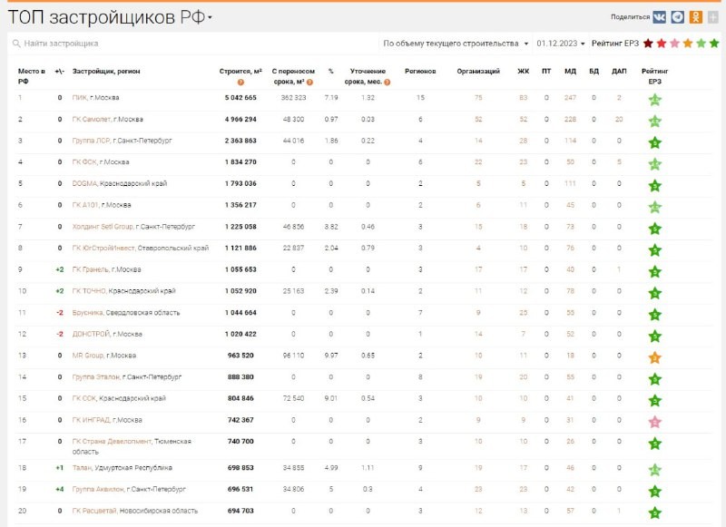 📊 В лидерах ПИК, Самолёт, ЛСР, ФСК, DOGMA, А101, Setl Group, ЮгСтройИнвест, Гранель, ТОЧНО.