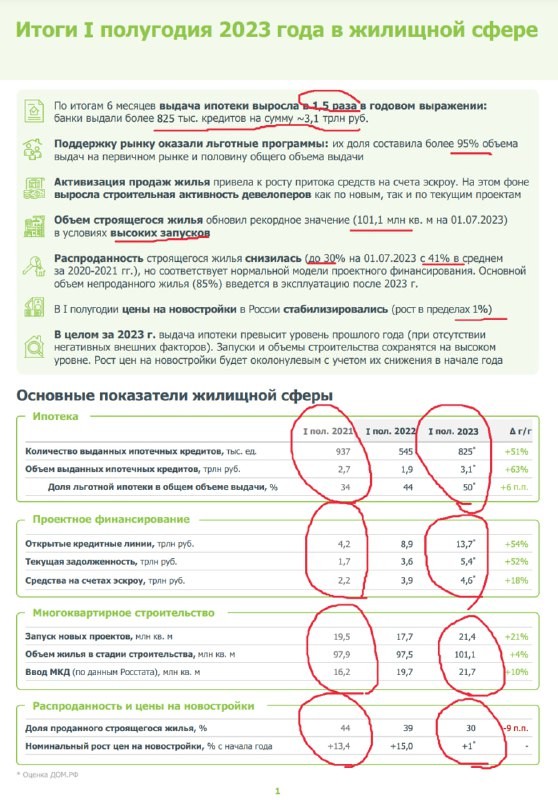 Данные Дом.РФ: полный анализ рынка недвижимости. Доля застройщиков. Ставки. Ипотека. Льготные программы.