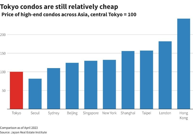 🇯🇵 Растущие цены на жильё выдавливают молодых специалистов из Токио. Но пока там дешевле, чем в других мегаполисах.