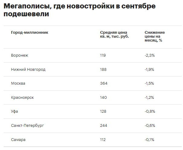 Аналитики зафиксировали старт тенденции по снижению цен на новостройки.