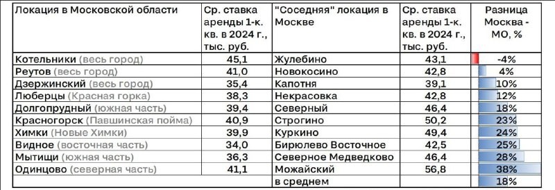 💵  Рубежи Москвы и области хорошо заметны в ценовом ландшафте столичной агломерации.