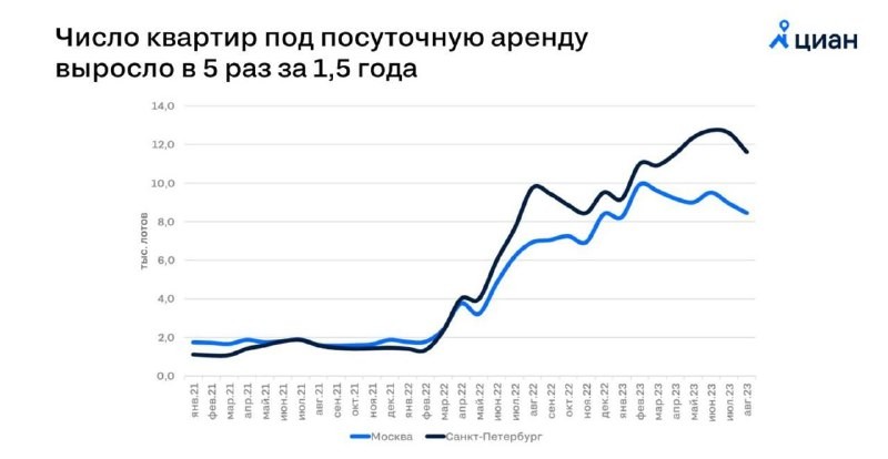 ЦИАН: число квартир под посуточную аренду выросло в 5 раз за полтора года.