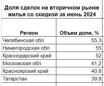 В июне в стране каждая третья сделка (по данным "Домклик") на вторичном рынке жилья заключена со скидкой.