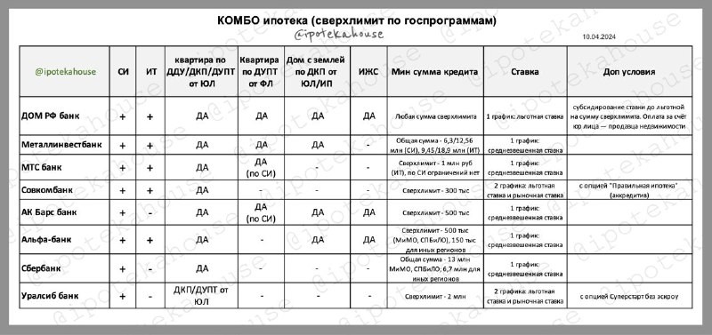 📌 Комбо ипотека по госпрограммам. Кто из банков позволяет взять сверхлимит, т.е. сумму больше нормативного лимита, 11.04.202