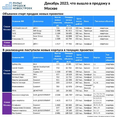 Декабрьские проекты и корпуса, вышедшие в продажу в Москве.