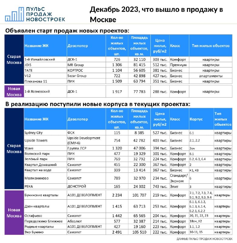 Новые проекты и корпуса от застройщиков MR Group, ФСК/ДСК-1, Самолёта, А101.