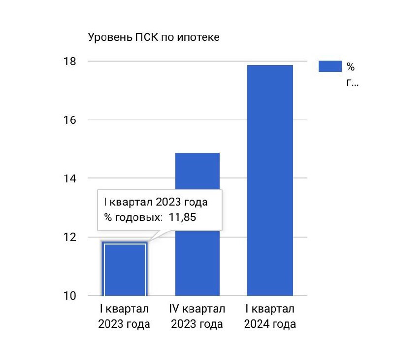 ЦБ РФ опубликовал средние значения полной стоимости кредитов по целевым займам для покупки жилья.