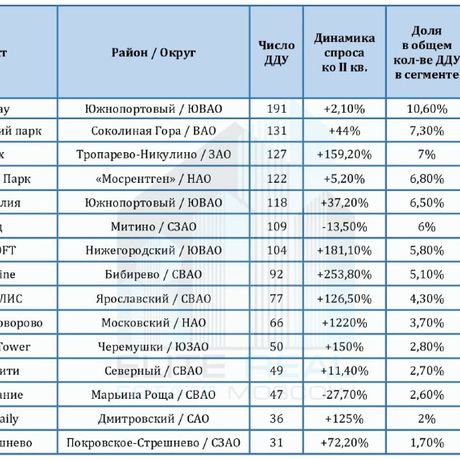 Самые продаваемые апарт-комлексы в ||| квартале.