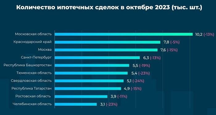 По количеству сделок по-прежнему лидируют Московская область (10,2 тыс. сделок), Краснодарский край (7,8 тыс.) и Москва (7,6)